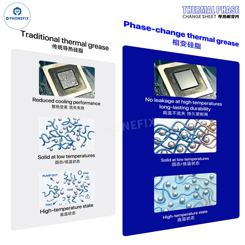Pad thermique à changement de phase MÉCANIQUE 8.5 W pour refroidissement des circuits intégrés CPU et GPU