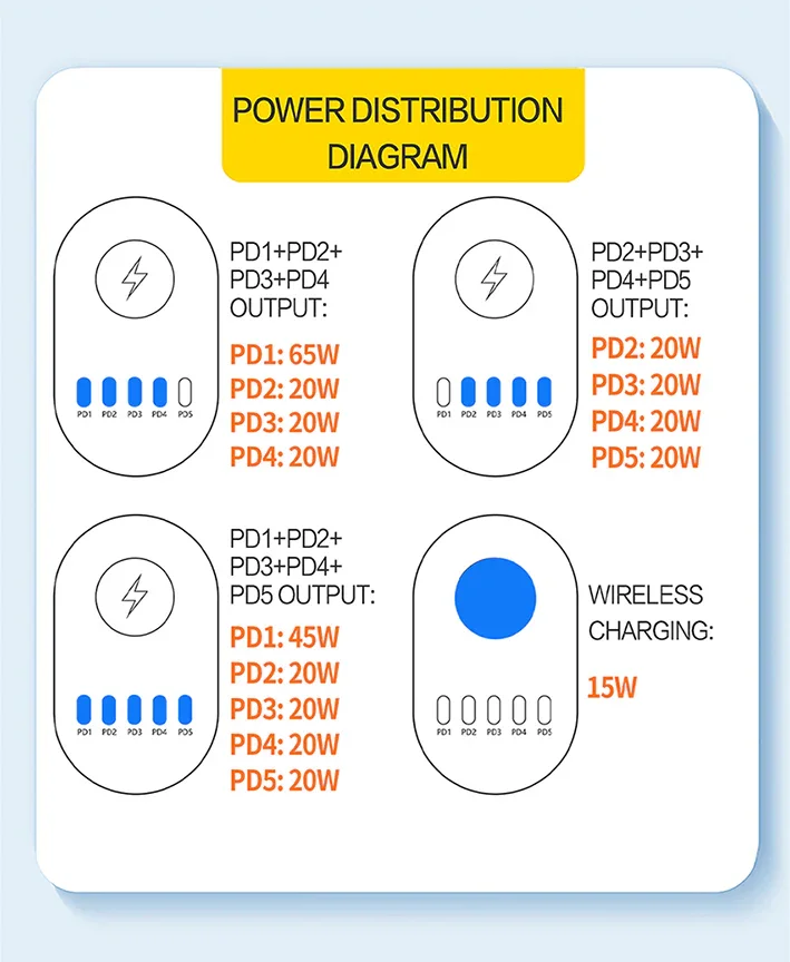 Chargeurs rapides sans fil numériques multiports i-Travel 140 W 5 ports PD GaN