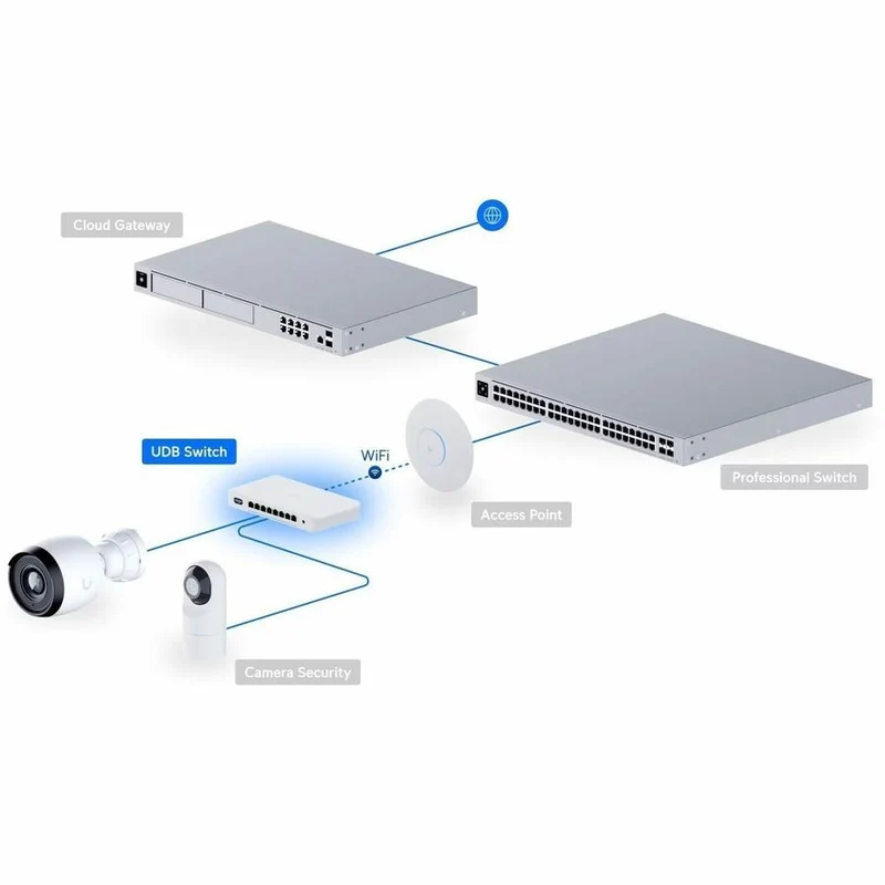 Commutateur de pont de périphérique Ubiquiti UDB-Switch