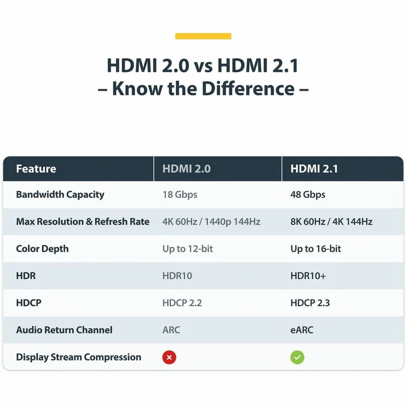 Câble HDMI ultra haute vitesse certifié StarTech.com de 1 m (3.3 pi), 8K 60 Hz/4K 120 Hz, HDMI 2.1 avec HDR10+/eARC, 48 Gbit/s, référence HDMI21-CBL-8K60-1M
