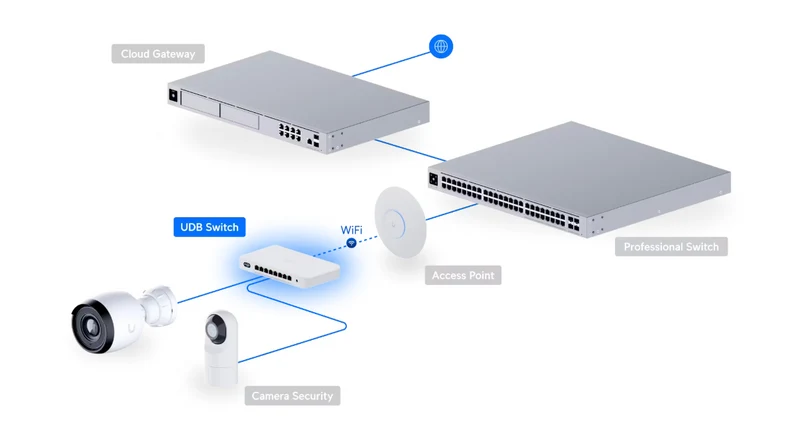 Commutateur de pont de périphériques Ubiquiti UDB-Switch-US